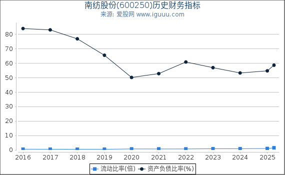 南纺股份(600250)股东权益比率、固定资产比率等历史财务指标图
