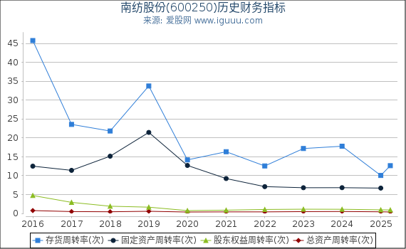 南纺股份(600250)股东权益比率、固定资产比率等历史财务指标图