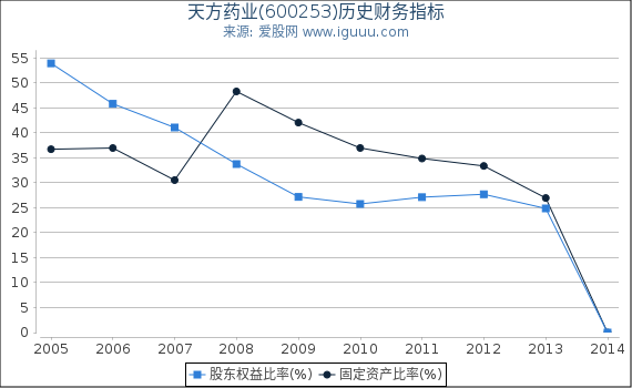 天方药业(600253)股东权益比率、固定资产比率等历史财务指标图