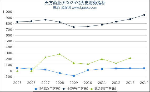天方药业(600253)股东权益比率、固定资产比率等历史财务指标图