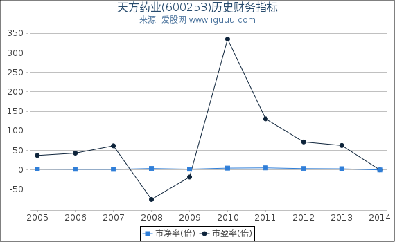 天方药业(600253)股东权益比率、固定资产比率等历史财务指标图
