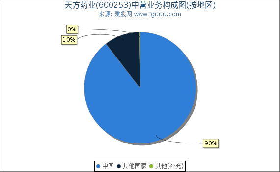 天方药业(600253)主营业务构成图（按地区）