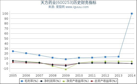 天方药业(600253)股东权益比率、固定资产比率等历史财务指标图