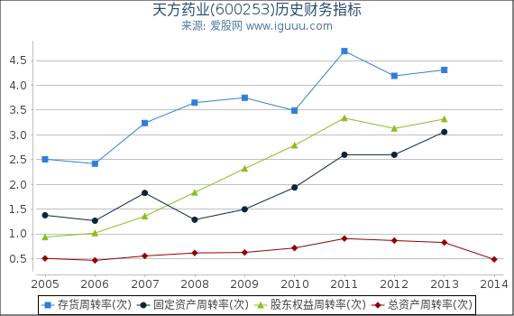 天方药业(600253)股东权益比率、固定资产比率等历史财务指标图