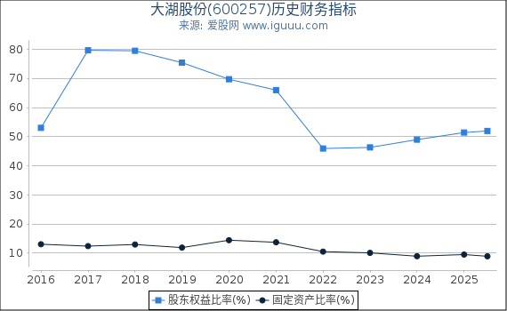 大湖股份(600257)股东权益比率、固定资产比率等历史财务指标图