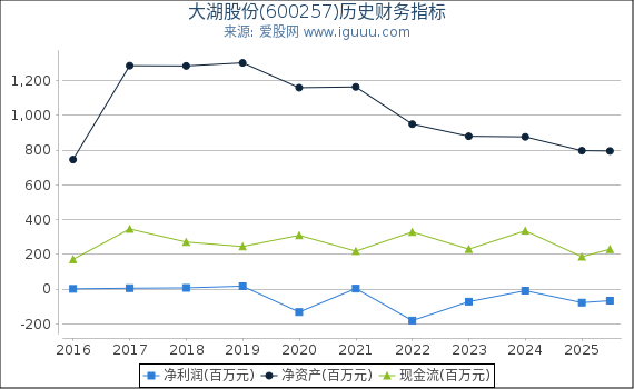 大湖股份(600257)股东权益比率、固定资产比率等历史财务指标图