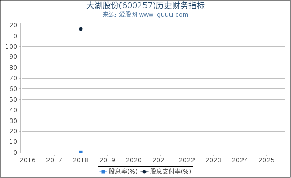 大湖股份(600257)股东权益比率、固定资产比率等历史财务指标图