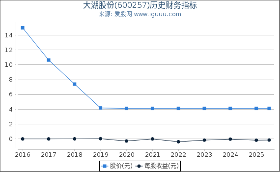 大湖股份(600257)股东权益比率、固定资产比率等历史财务指标图
