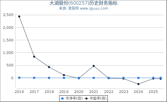 大湖股份(600257)股东权益比率、固定资产比率等历史财务指标图