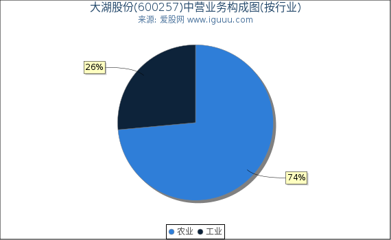 大湖股份(600257)主营业务构成图（按行业）