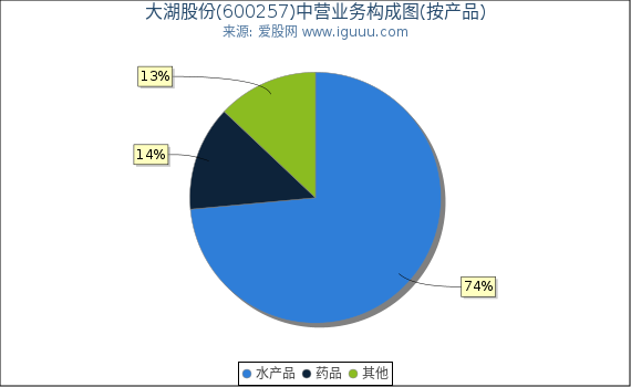 大湖股份(600257)主营业务构成图（按产品）