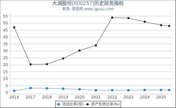 大湖股份(600257)股东权益比率、固定资产比率等历史财务指标图