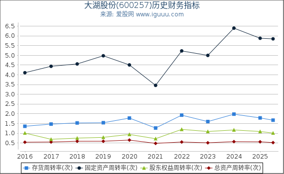 大湖股份(600257)股东权益比率、固定资产比率等历史财务指标图