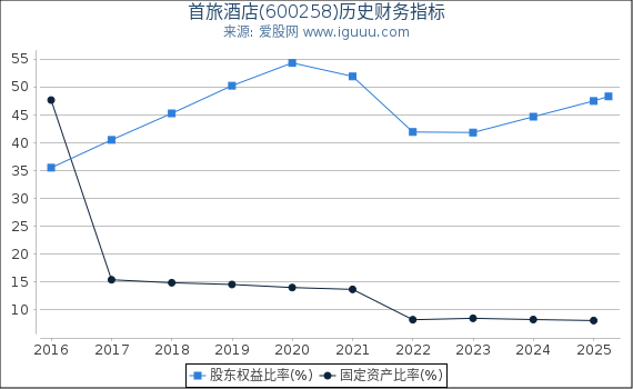 首旅酒店(600258)股东权益比率、固定资产比率等历史财务指标图
