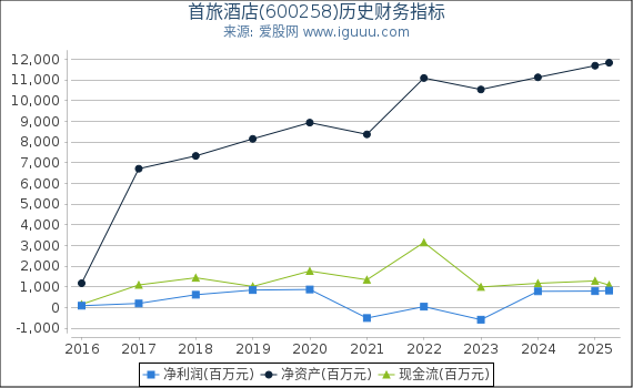 首旅酒店(600258)股东权益比率、固定资产比率等历史财务指标图