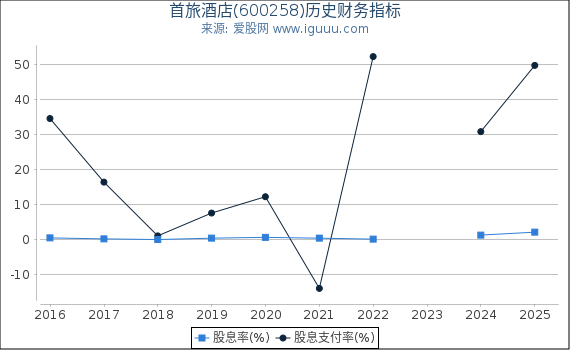 首旅酒店(600258)股东权益比率、固定资产比率等历史财务指标图