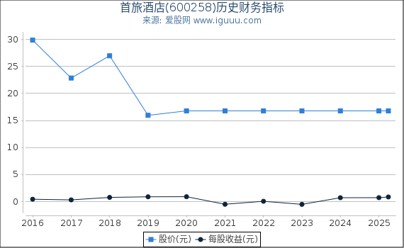 首旅酒店(600258)股东权益比率、固定资产比率等历史财务指标图