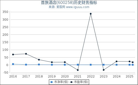 首旅酒店(600258)股东权益比率、固定资产比率等历史财务指标图