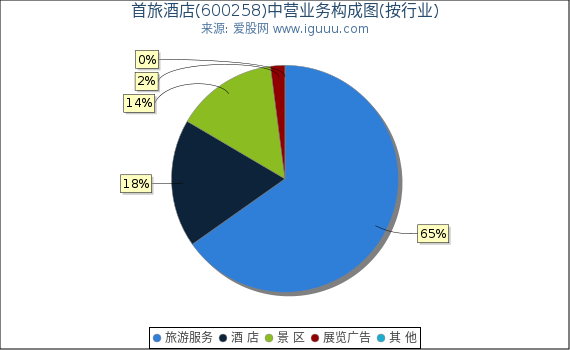 首旅酒店(600258)主营业务构成图（按行业）
