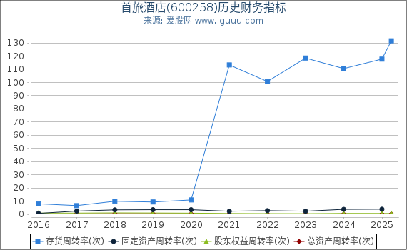 首旅酒店(600258)股东权益比率、固定资产比率等历史财务指标图