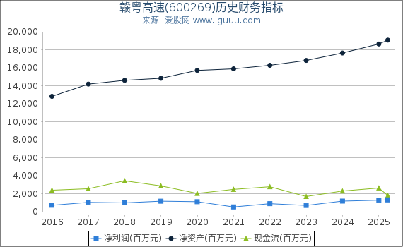 赣粤高速(600269)股东权益比率、固定资产比率等历史财务指标图