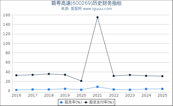 赣粤高速(600269)股东权益比率、固定资产比率等历史财务指标图