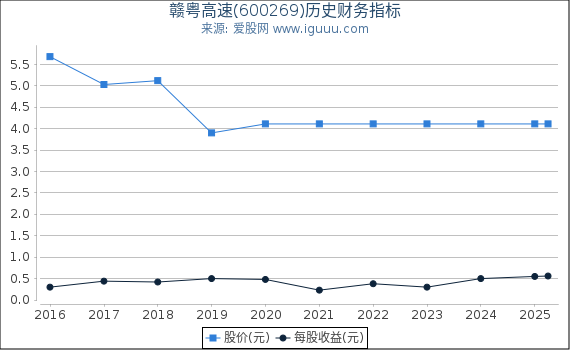 赣粤高速(600269)股东权益比率、固定资产比率等历史财务指标图