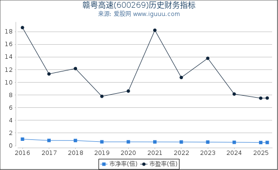 赣粤高速(600269)股东权益比率、固定资产比率等历史财务指标图