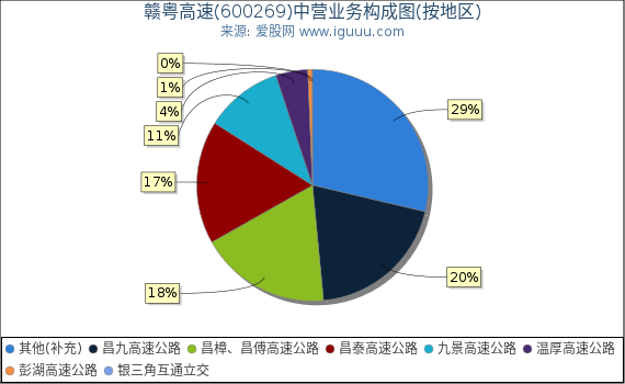 赣粤高速(600269)主营业务构成图（按地区）