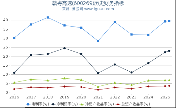 赣粤高速(600269)股东权益比率、固定资产比率等历史财务指标图