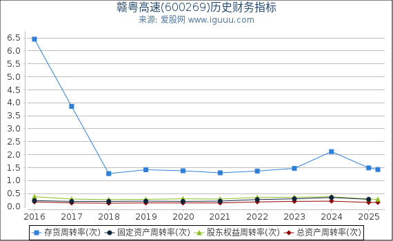 赣粤高速(600269)股东权益比率、固定资产比率等历史财务指标图