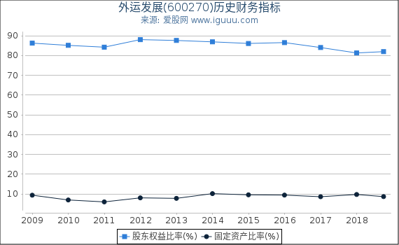 外运发展(600270)股东权益比率、固定资产比率等历史财务指标图