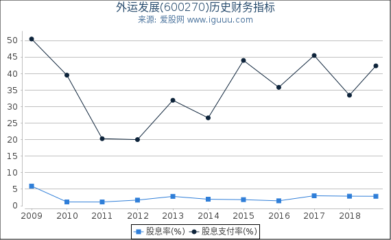 外运发展(600270)股东权益比率、固定资产比率等历史财务指标图