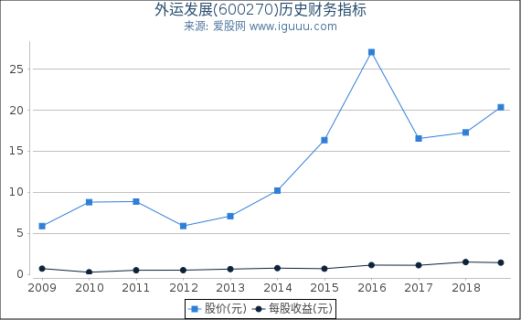 外运发展(600270)股东权益比率、固定资产比率等历史财务指标图