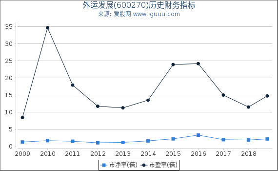 外运发展(600270)股东权益比率、固定资产比率等历史财务指标图