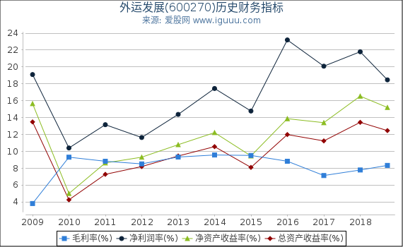 外运发展(600270)股东权益比率、固定资产比率等历史财务指标图