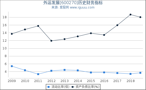 外运发展(600270)股东权益比率、固定资产比率等历史财务指标图