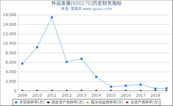 外运发展(600270)股东权益比率、固定资产比率等历史财务指标图