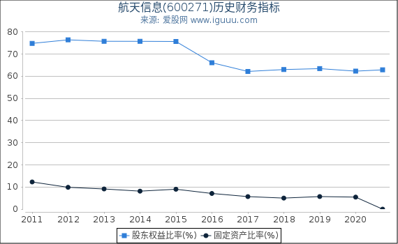 航天信息(600271)股东权益比率、固定资产比率等历史财务指标图