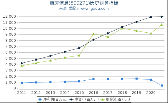 航天信息(600271)股东权益比率、固定资产比率等历史财务指标图