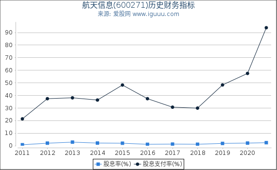 航天信息(600271)股东权益比率、固定资产比率等历史财务指标图