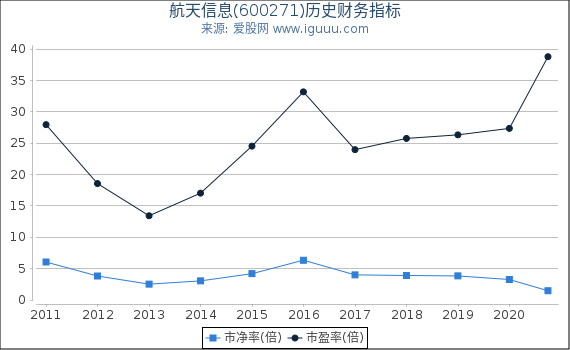 航天信息(600271)股东权益比率、固定资产比率等历史财务指标图