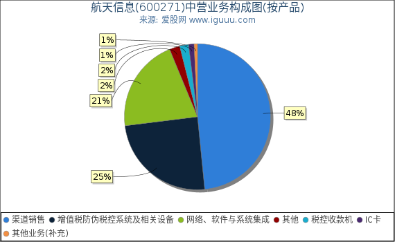 航天信息(600271)主营业务构成图（按产品）