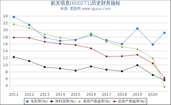 航天信息(600271)股东权益比率、固定资产比率等历史财务指标图