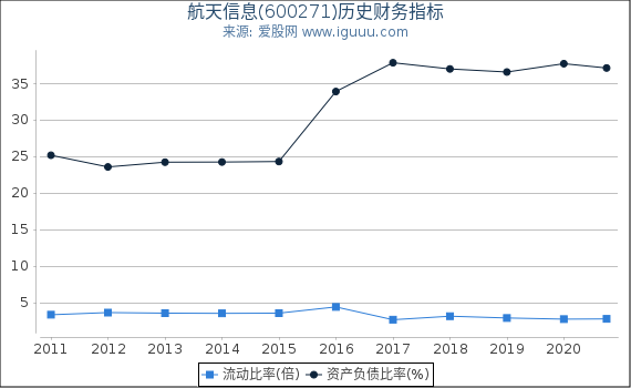 航天信息(600271)股东权益比率、固定资产比率等历史财务指标图