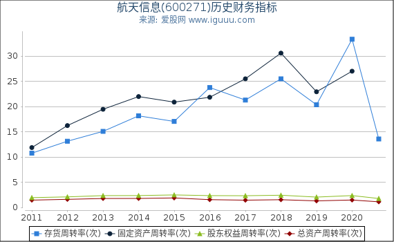 航天信息(600271)股东权益比率、固定资产比率等历史财务指标图