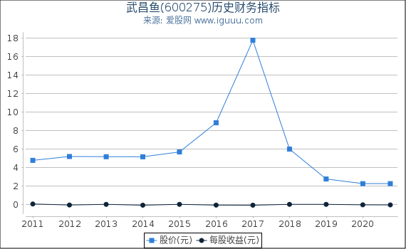 武昌鱼(600275)股东权益比率、固定资产比率等历史财务指标图