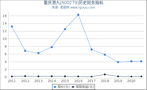 重庆港九(600279)股东权益比率、固定资产比率等历史财务指标图