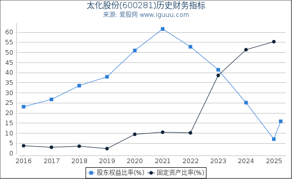 太化股份(600281)股东权益比率、固定资产比率等历史财务指标图