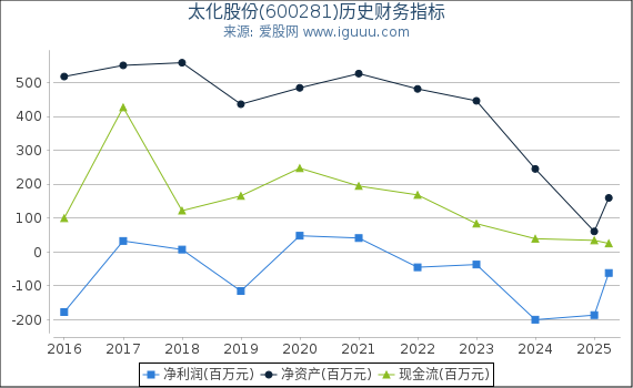 太化股份(600281)股东权益比率、固定资产比率等历史财务指标图